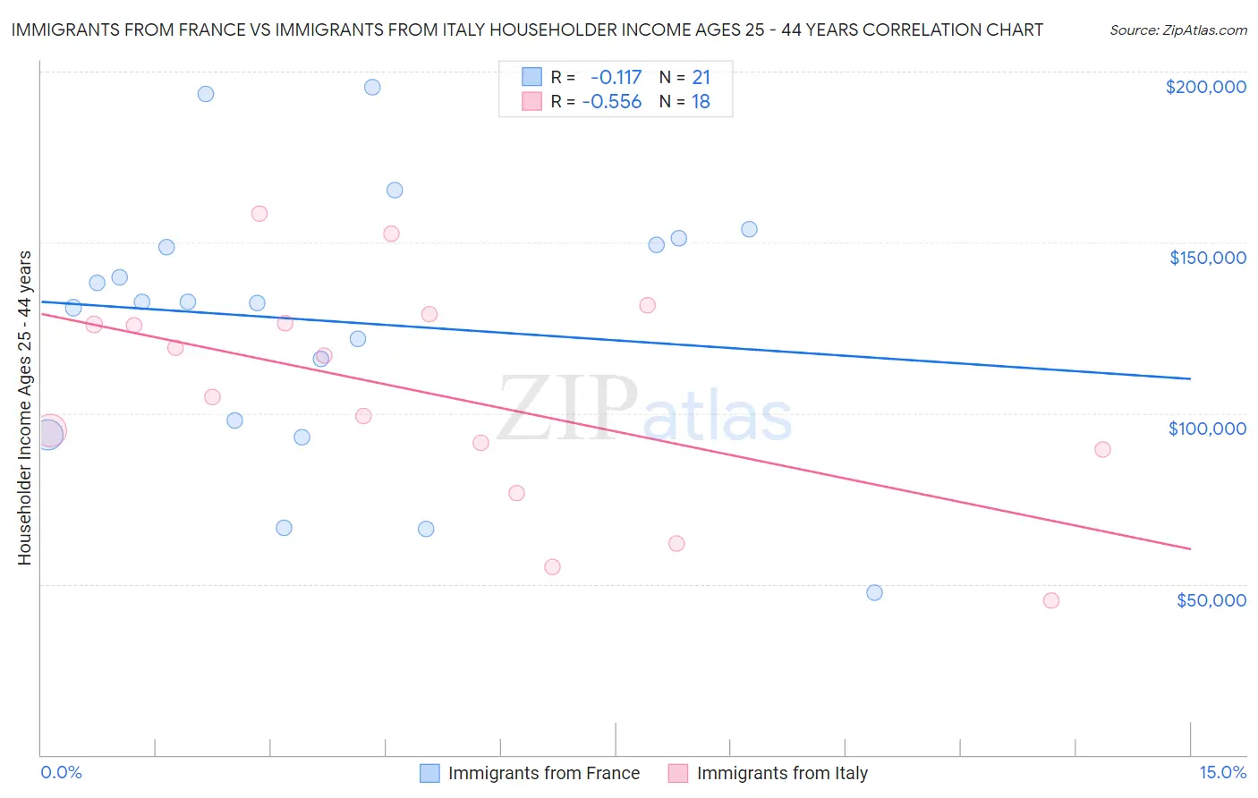 Immigrants from France vs Immigrants from Italy Householder Income Ages 25 - 44 years