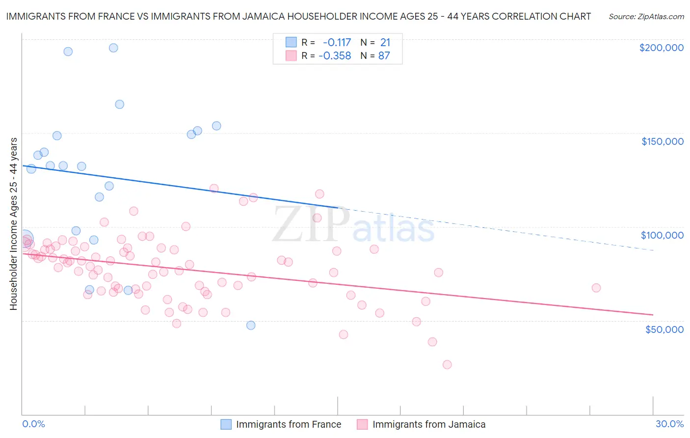 Immigrants from France vs Immigrants from Jamaica Householder Income Ages 25 - 44 years