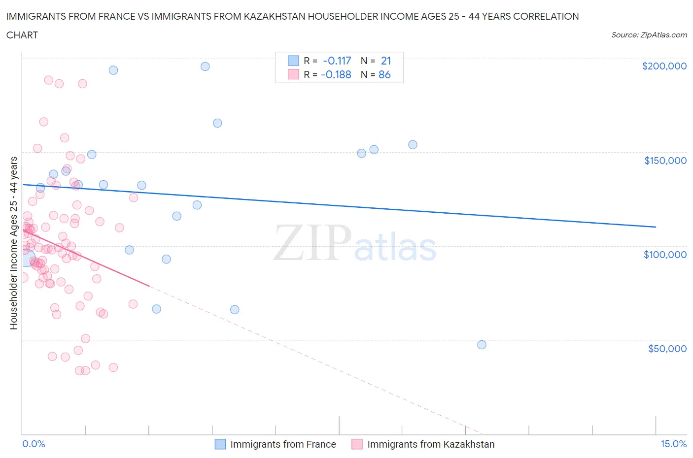 Immigrants from France vs Immigrants from Kazakhstan Householder Income Ages 25 - 44 years