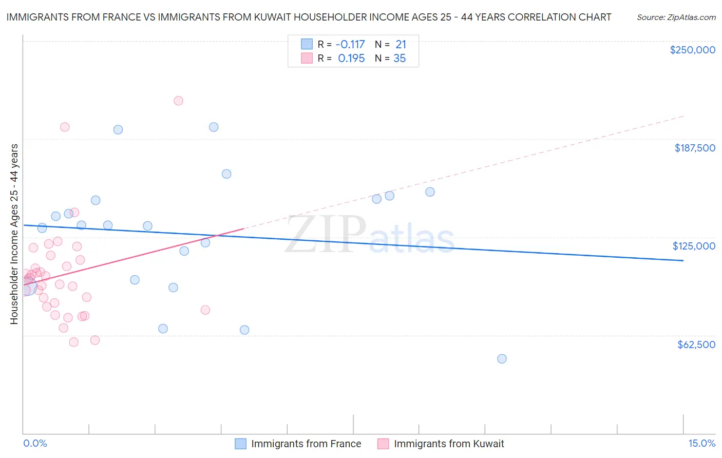 Immigrants from France vs Immigrants from Kuwait Householder Income Ages 25 - 44 years