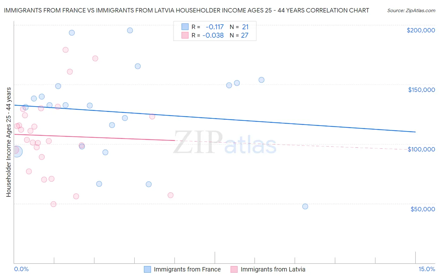 Immigrants from France vs Immigrants from Latvia Householder Income Ages 25 - 44 years