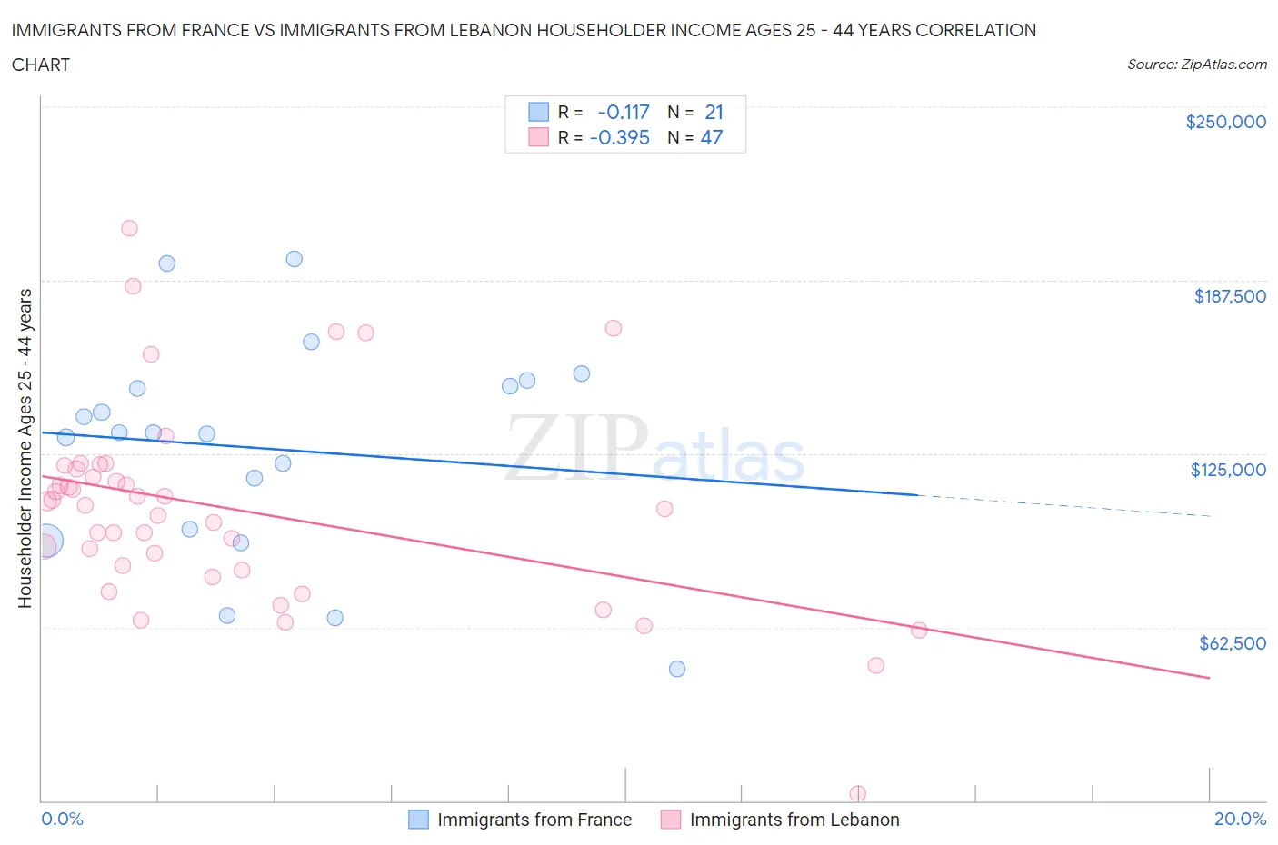 Immigrants from France vs Immigrants from Lebanon Householder Income Ages 25 - 44 years