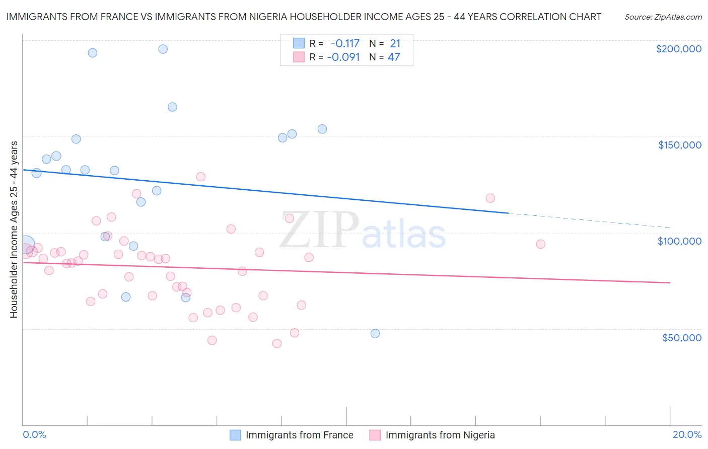 Immigrants from France vs Immigrants from Nigeria Householder Income Ages 25 - 44 years