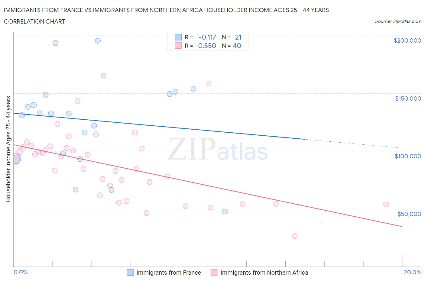 Immigrants from France vs Immigrants from Northern Africa Householder Income Ages 25 - 44 years