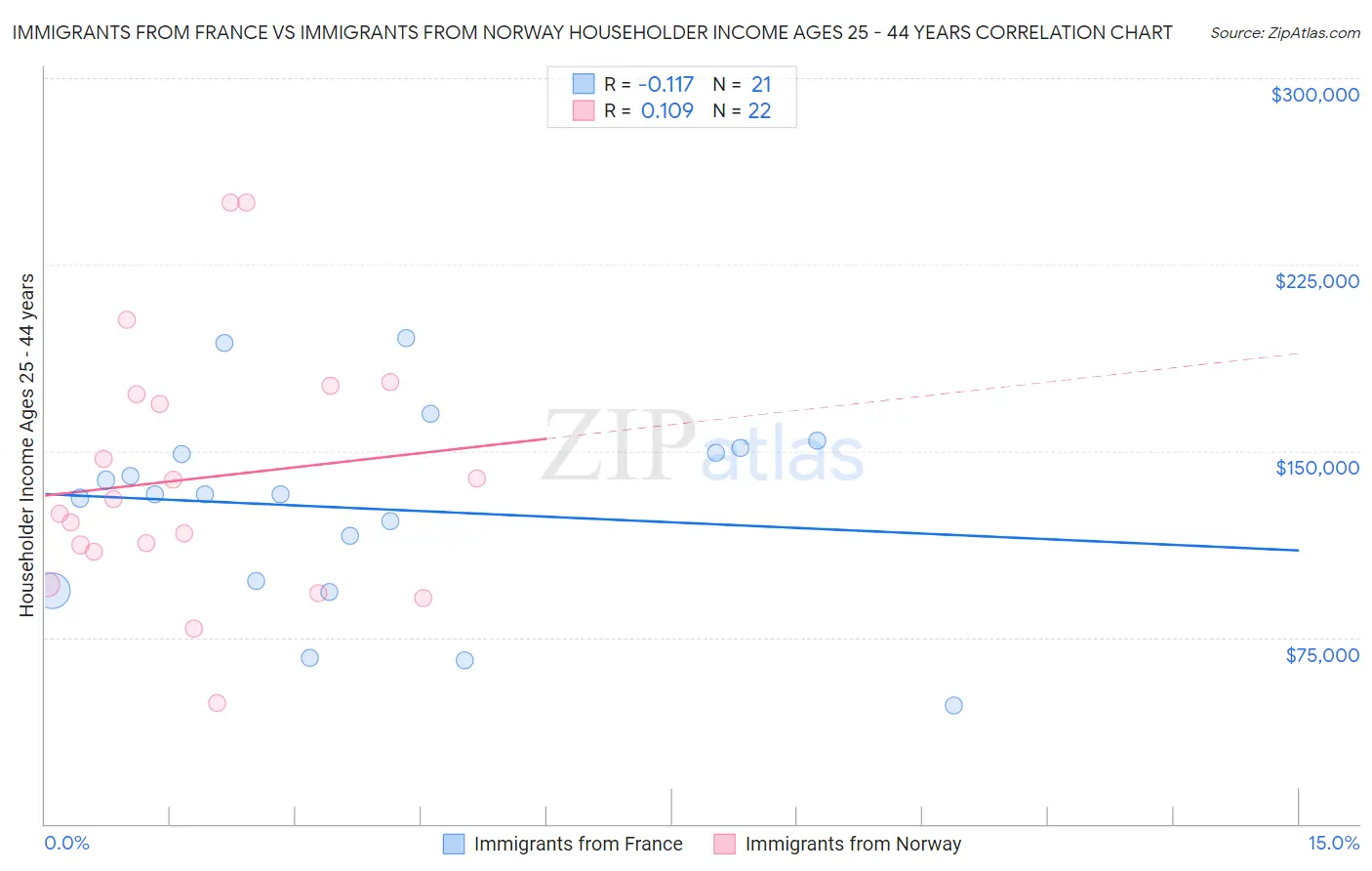 Immigrants from France vs Immigrants from Norway Householder Income Ages 25 - 44 years