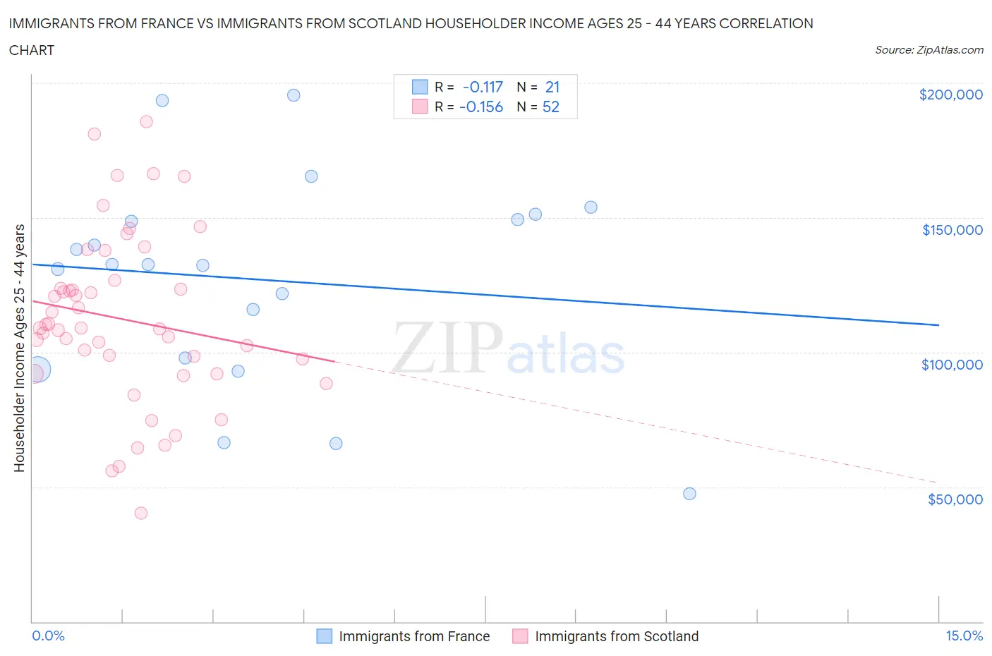 Immigrants from France vs Immigrants from Scotland Householder Income Ages 25 - 44 years