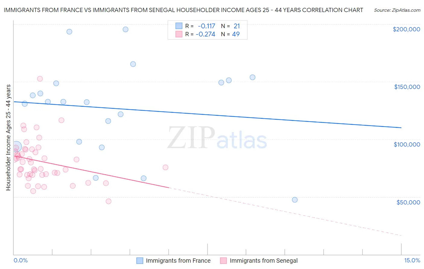 Immigrants from France vs Immigrants from Senegal Householder Income Ages 25 - 44 years