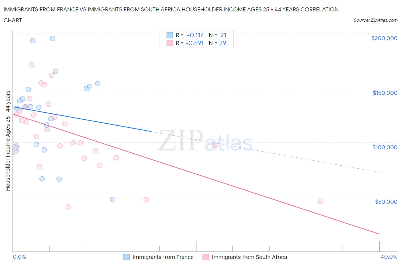 Immigrants from France vs Immigrants from South Africa Householder Income Ages 25 - 44 years