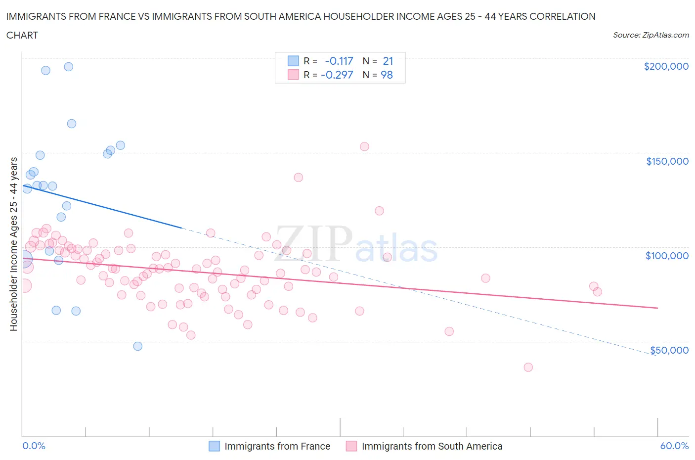 Immigrants from France vs Immigrants from South America Householder Income Ages 25 - 44 years