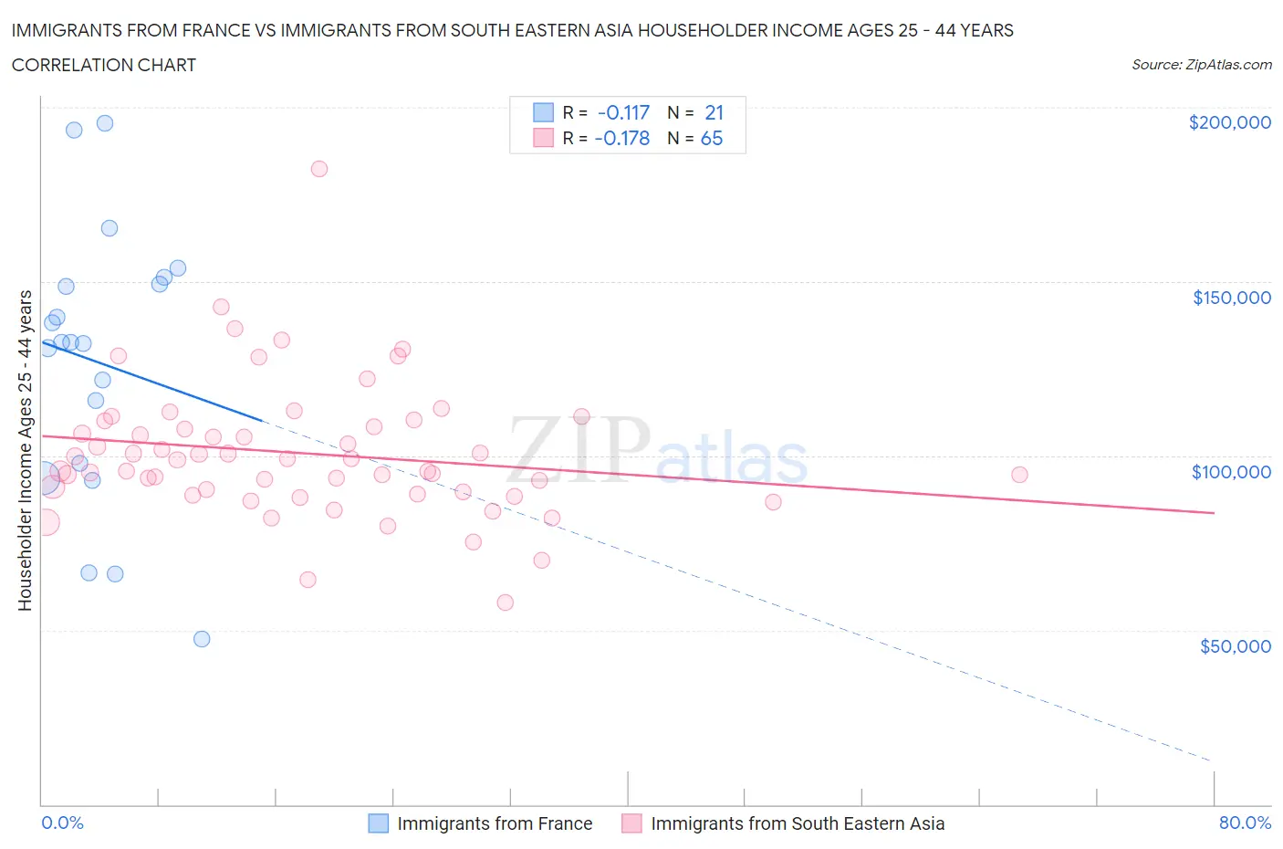 Immigrants from France vs Immigrants from South Eastern Asia Householder Income Ages 25 - 44 years