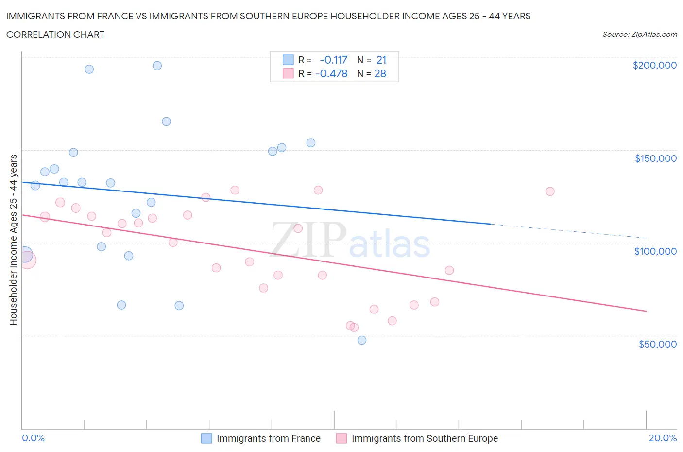 Immigrants from France vs Immigrants from Southern Europe Householder Income Ages 25 - 44 years
