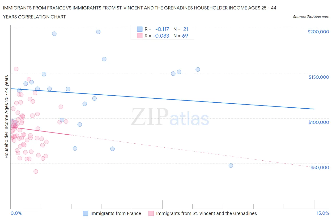 Immigrants from France vs Immigrants from St. Vincent and the Grenadines Householder Income Ages 25 - 44 years