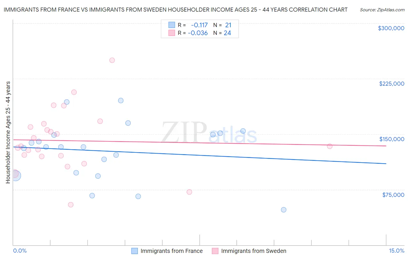 Immigrants from France vs Immigrants from Sweden Householder Income Ages 25 - 44 years