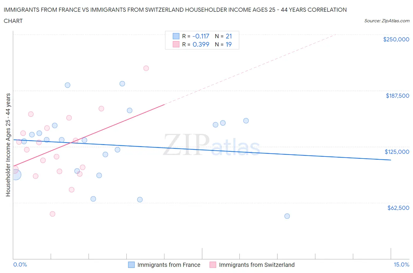 Immigrants from France vs Immigrants from Switzerland Householder Income Ages 25 - 44 years