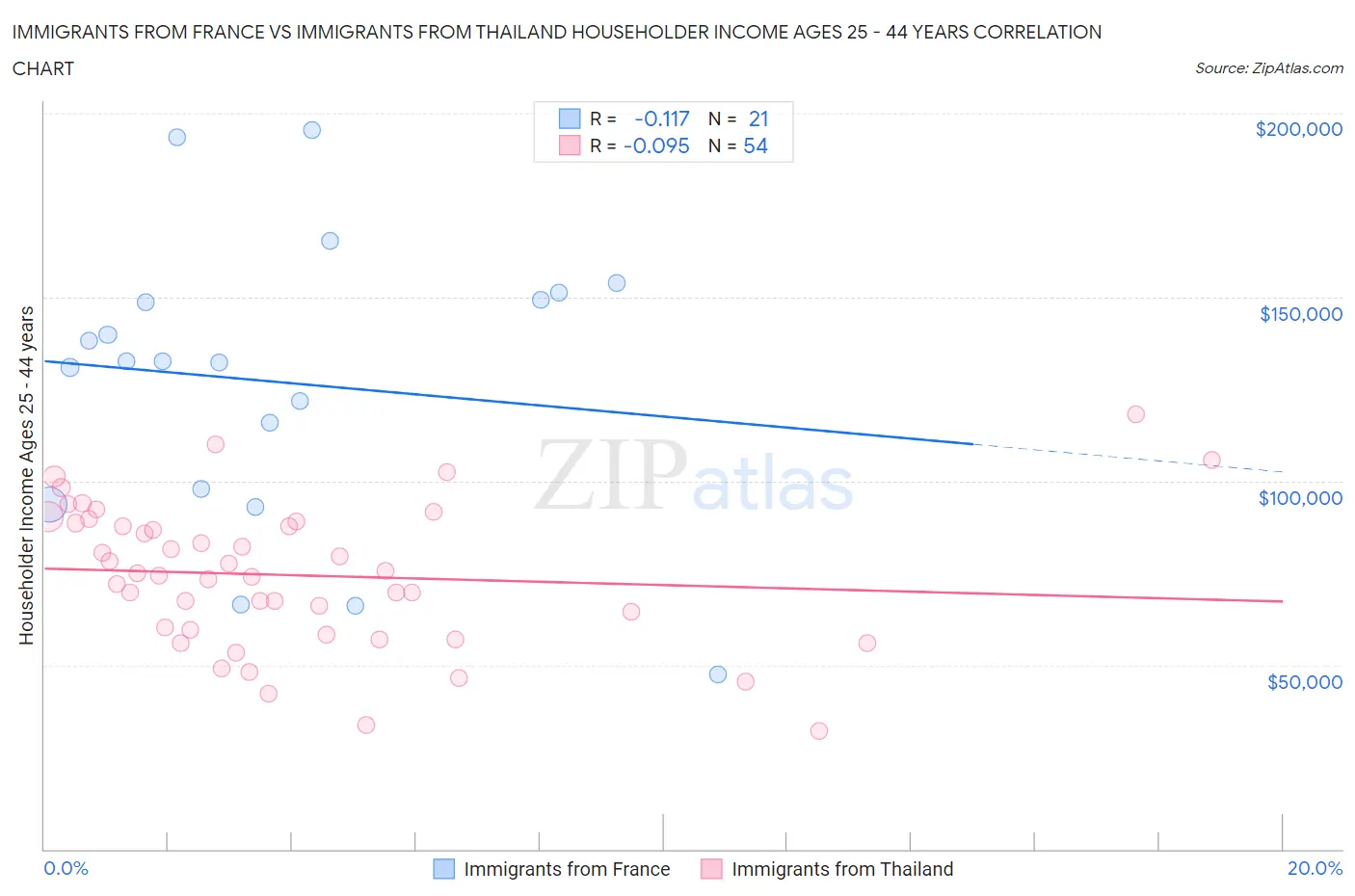 Immigrants from France vs Immigrants from Thailand Householder Income Ages 25 - 44 years