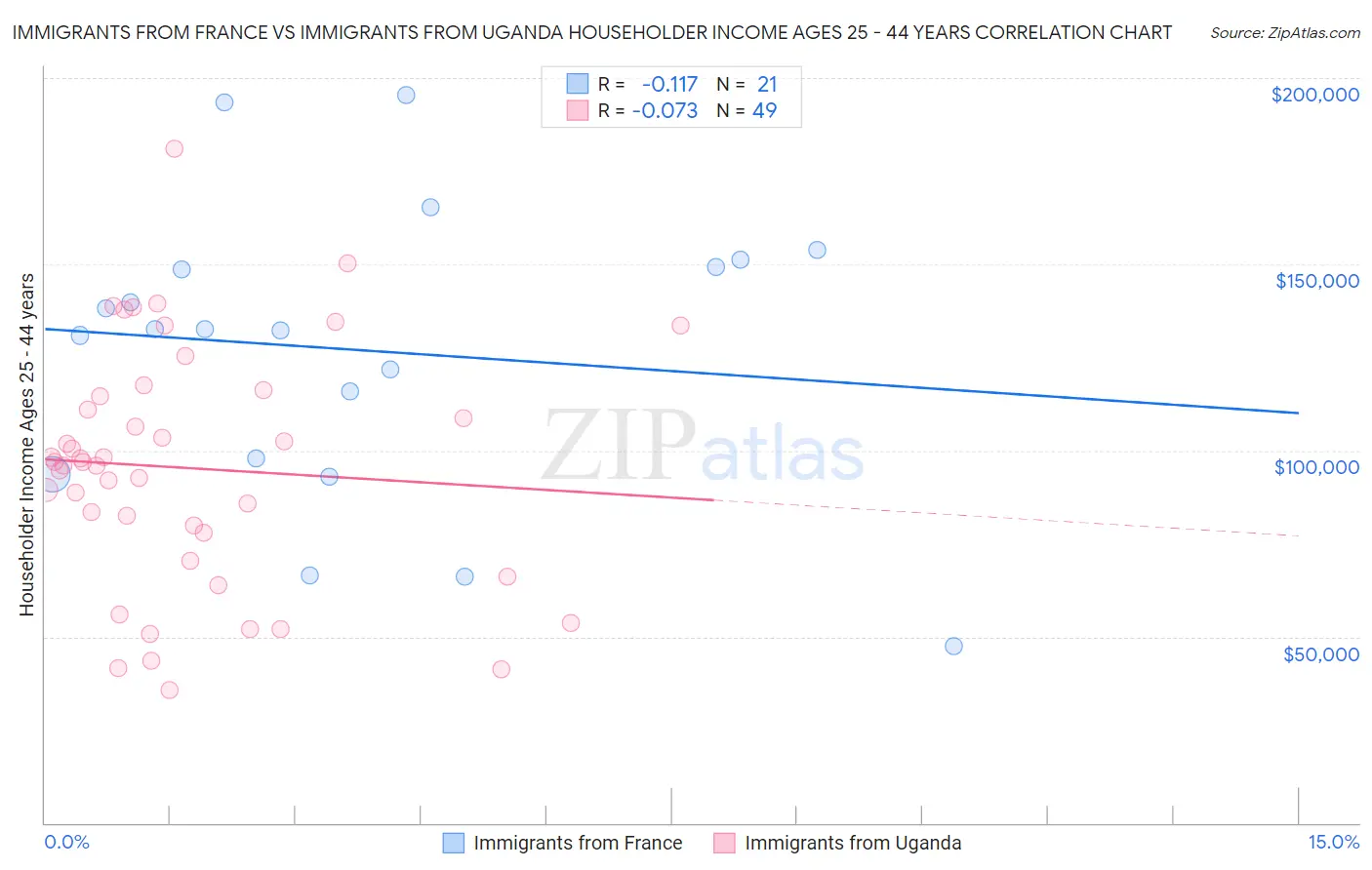 Immigrants from France vs Immigrants from Uganda Householder Income Ages 25 - 44 years