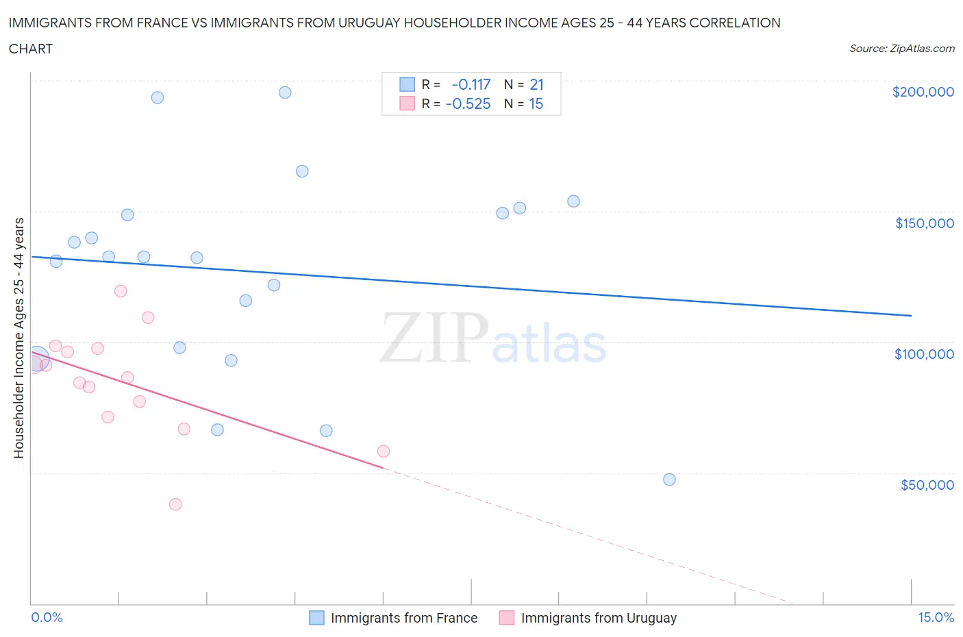 Immigrants from France vs Immigrants from Uruguay Householder Income Ages 25 - 44 years