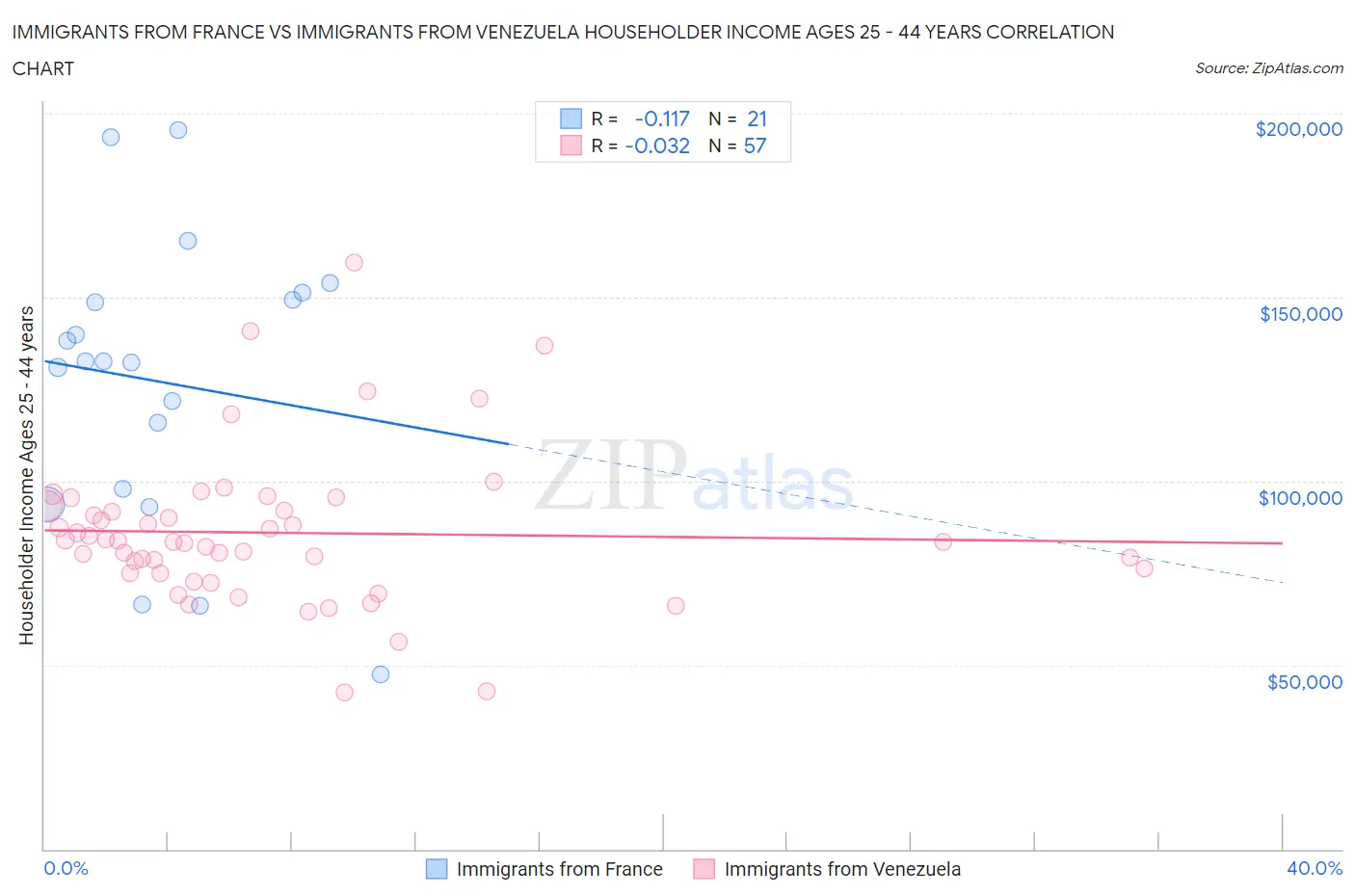 Immigrants from France vs Immigrants from Venezuela Householder Income Ages 25 - 44 years