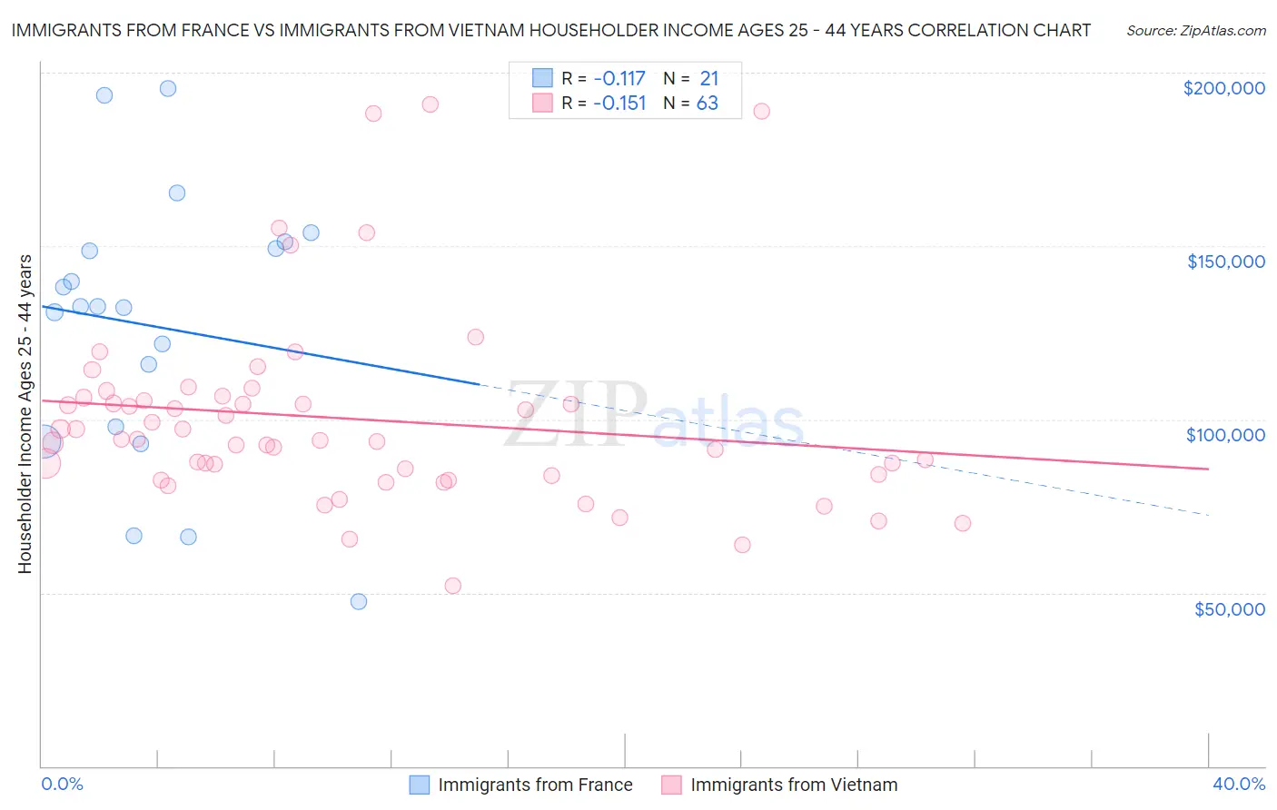 Immigrants from France vs Immigrants from Vietnam Householder Income Ages 25 - 44 years