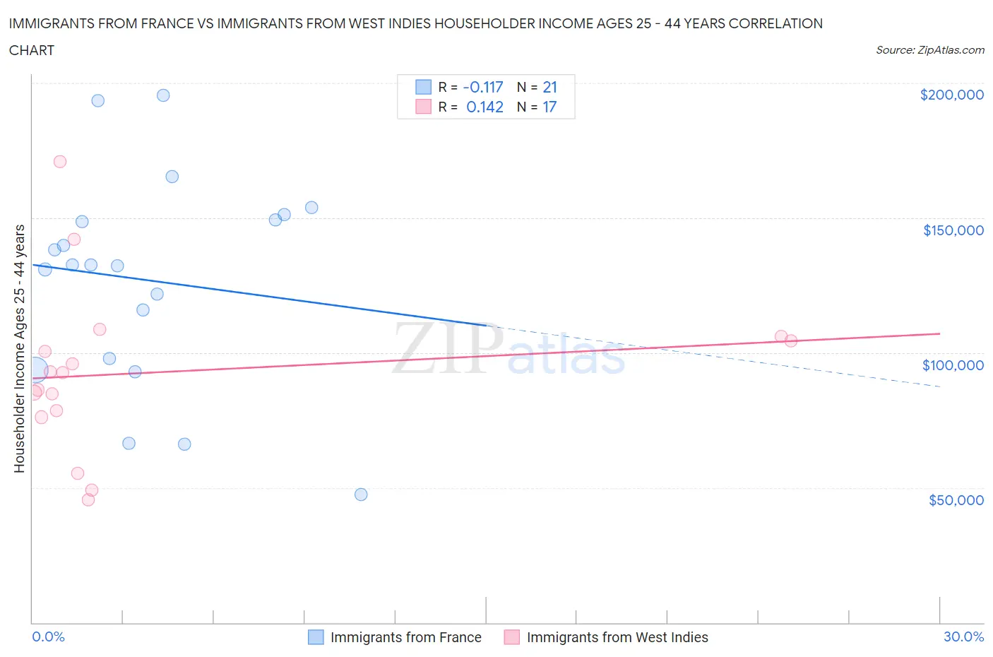 Immigrants from France vs Immigrants from West Indies Householder Income Ages 25 - 44 years