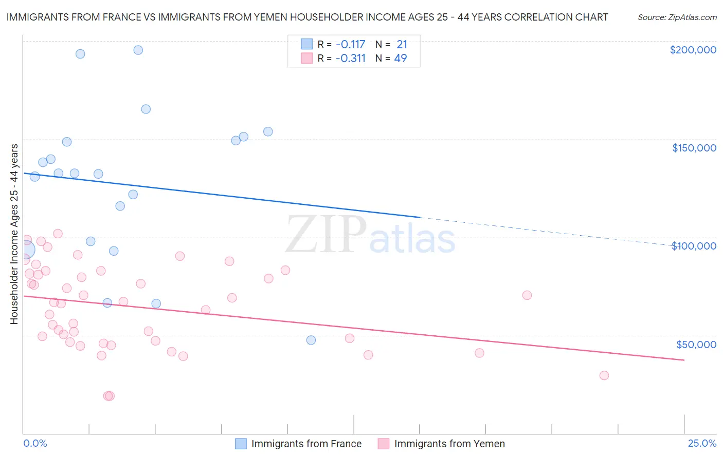 Immigrants from France vs Immigrants from Yemen Householder Income Ages 25 - 44 years