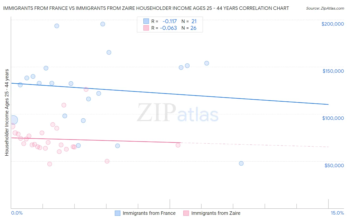 Immigrants from France vs Immigrants from Zaire Householder Income Ages 25 - 44 years