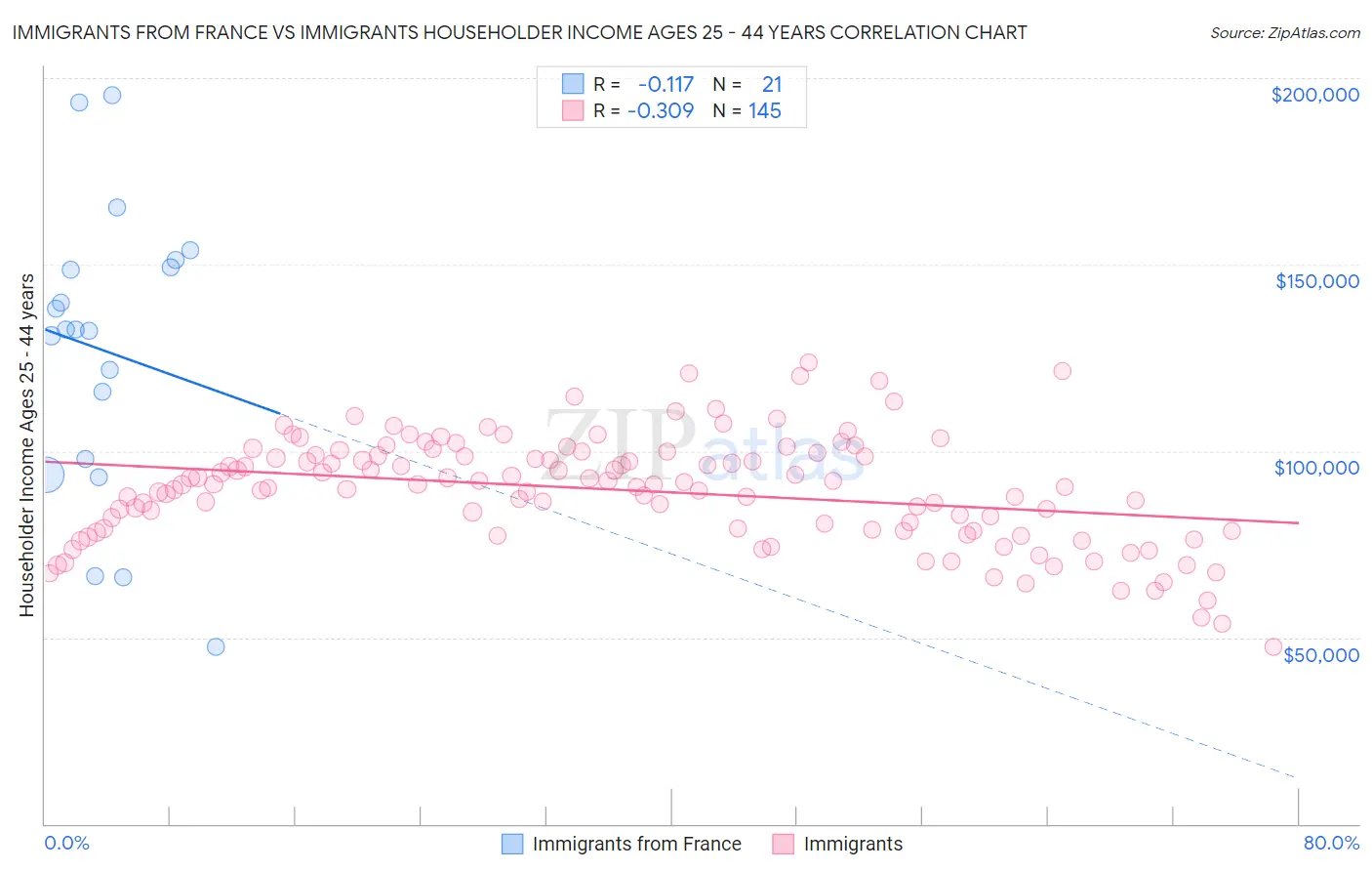 Immigrants from France vs Immigrants Householder Income Ages 25 - 44 years