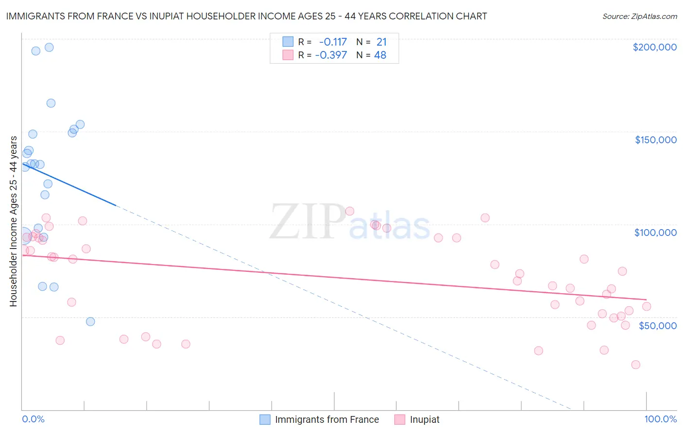 Immigrants from France vs Inupiat Householder Income Ages 25 - 44 years