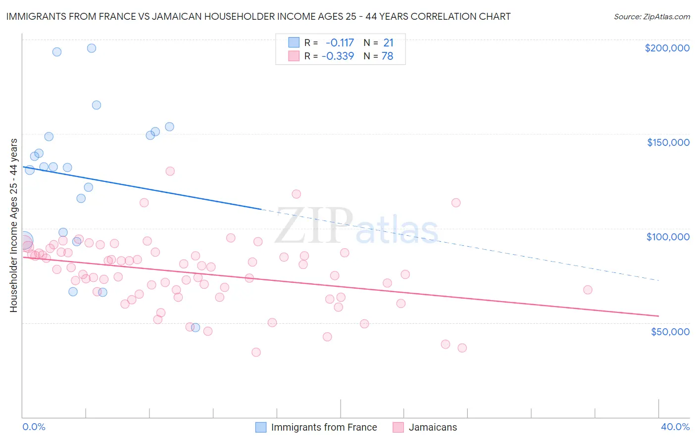 Immigrants from France vs Jamaican Householder Income Ages 25 - 44 years