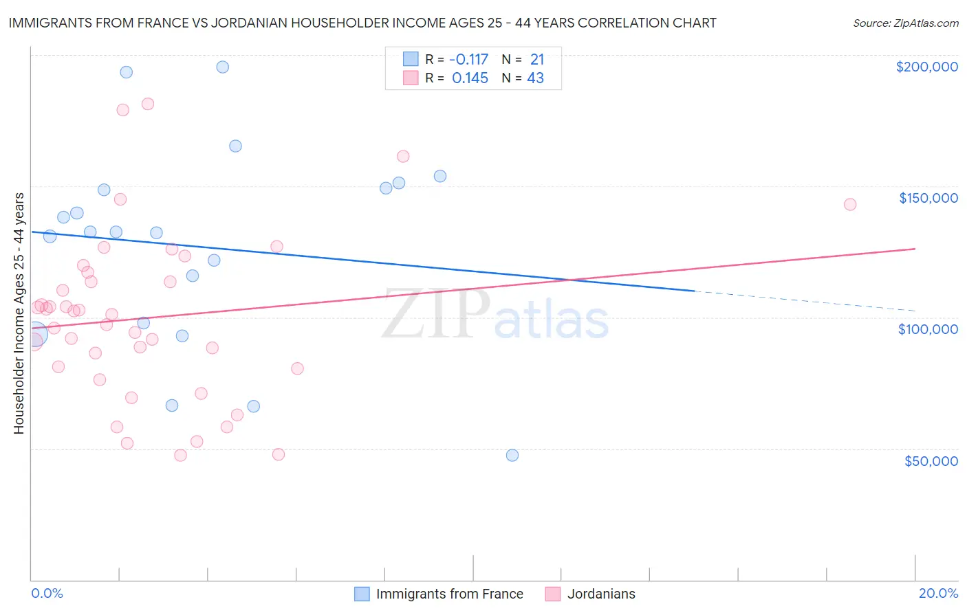 Immigrants from France vs Jordanian Householder Income Ages 25 - 44 years
