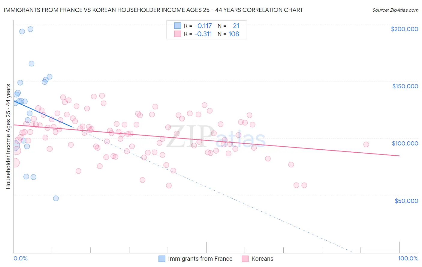 Immigrants from France vs Korean Householder Income Ages 25 - 44 years