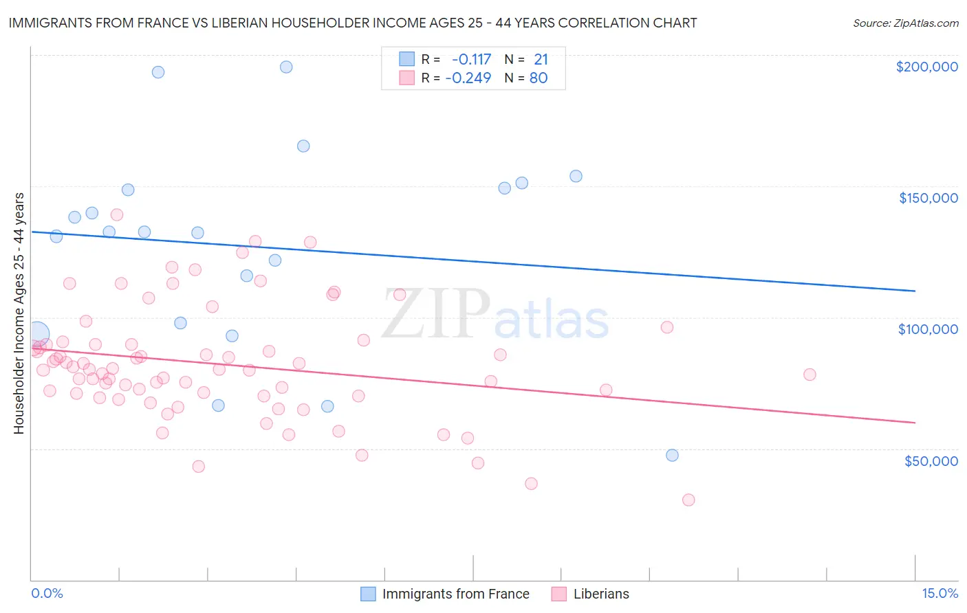 Immigrants from France vs Liberian Householder Income Ages 25 - 44 years