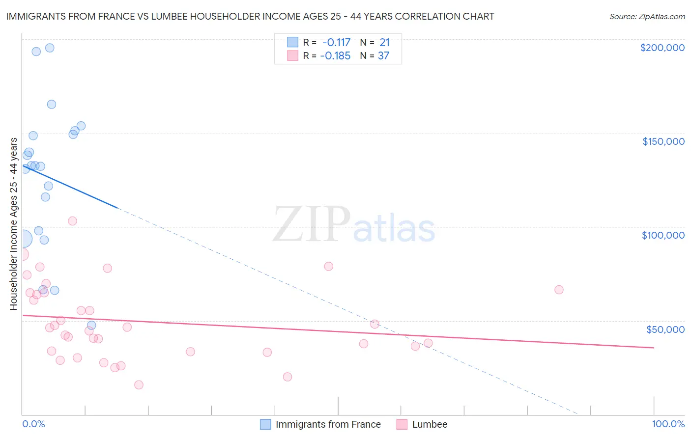 Immigrants from France vs Lumbee Householder Income Ages 25 - 44 years