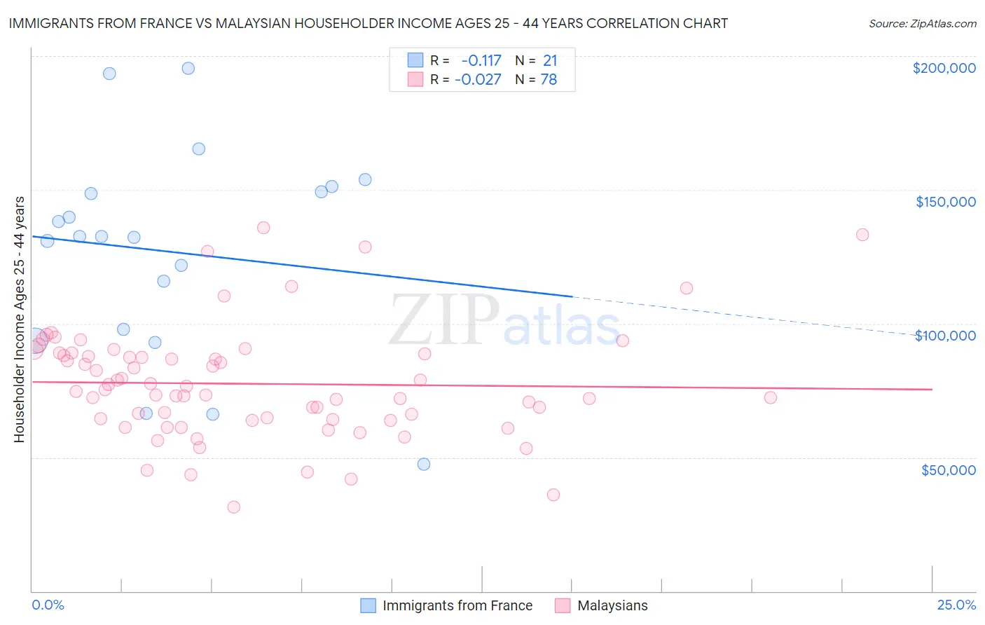 Immigrants from France vs Malaysian Householder Income Ages 25 - 44 years