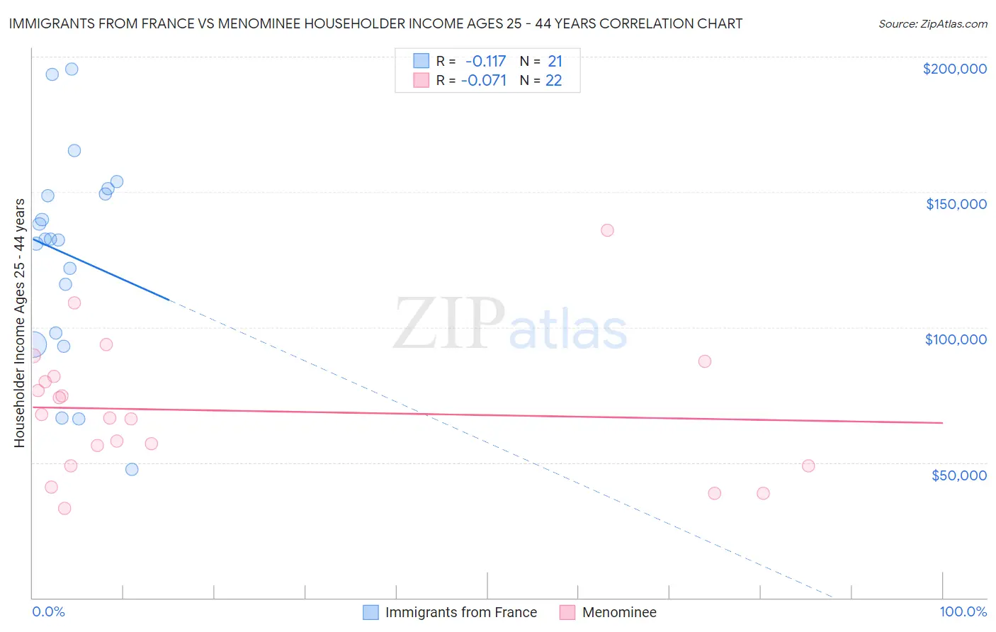 Immigrants from France vs Menominee Householder Income Ages 25 - 44 years