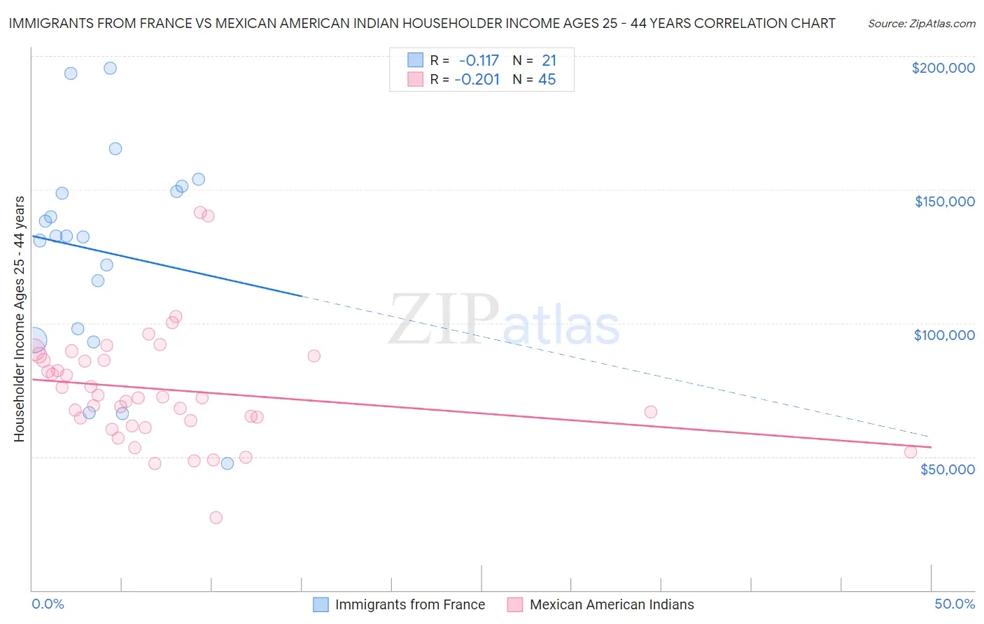 Immigrants from France vs Mexican American Indian Householder Income Ages 25 - 44 years
