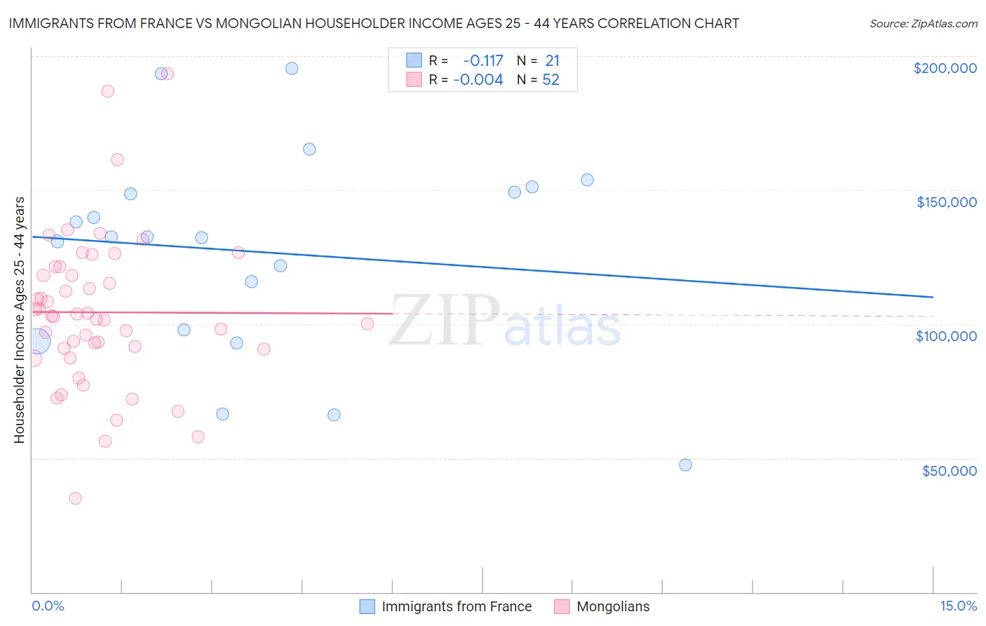Immigrants from France vs Mongolian Householder Income Ages 25 - 44 years