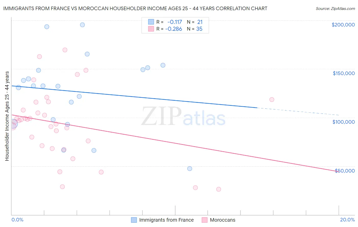 Immigrants from France vs Moroccan Householder Income Ages 25 - 44 years