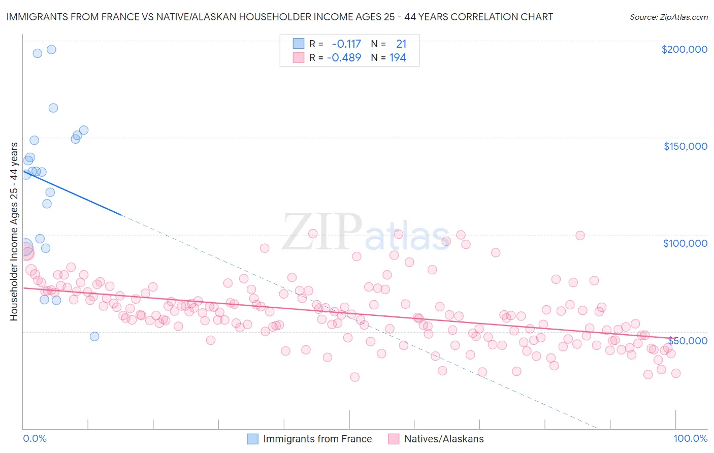 Immigrants from France vs Native/Alaskan Householder Income Ages 25 - 44 years