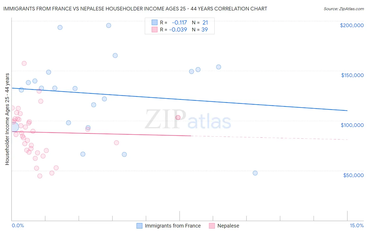 Immigrants from France vs Nepalese Householder Income Ages 25 - 44 years