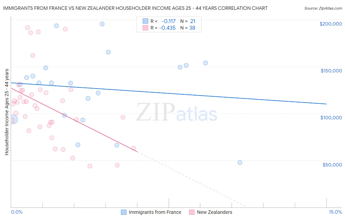 Immigrants from France vs New Zealander Householder Income Ages 25 - 44 years