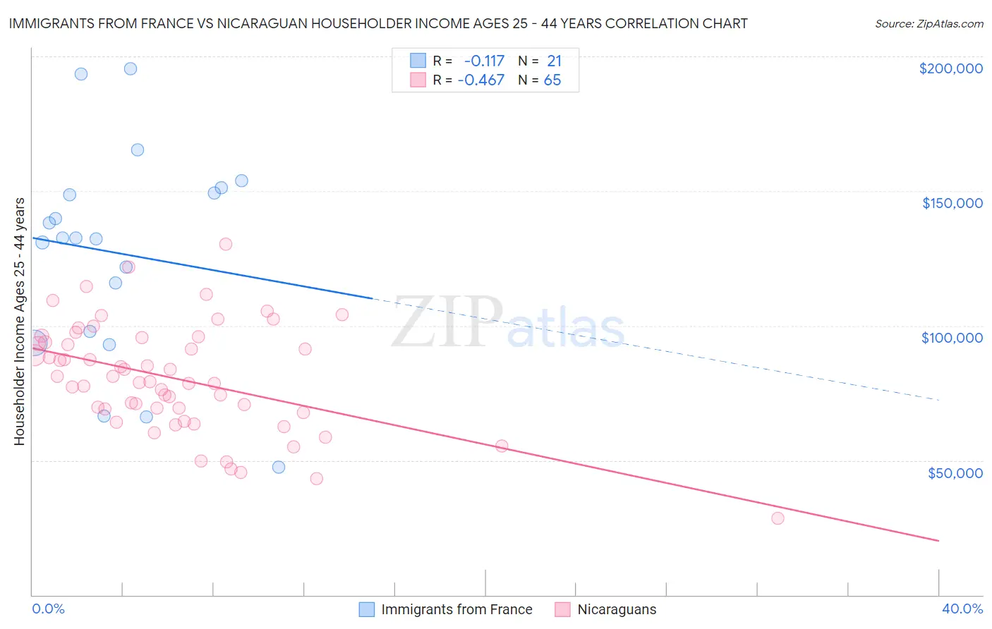 Immigrants from France vs Nicaraguan Householder Income Ages 25 - 44 years