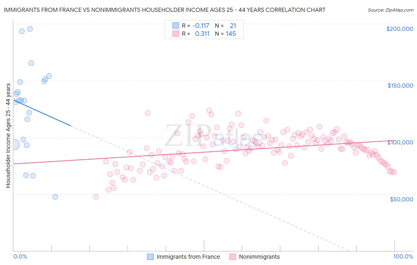 Immigrants from France vs Nonimmigrants Householder Income Ages 25 - 44 years