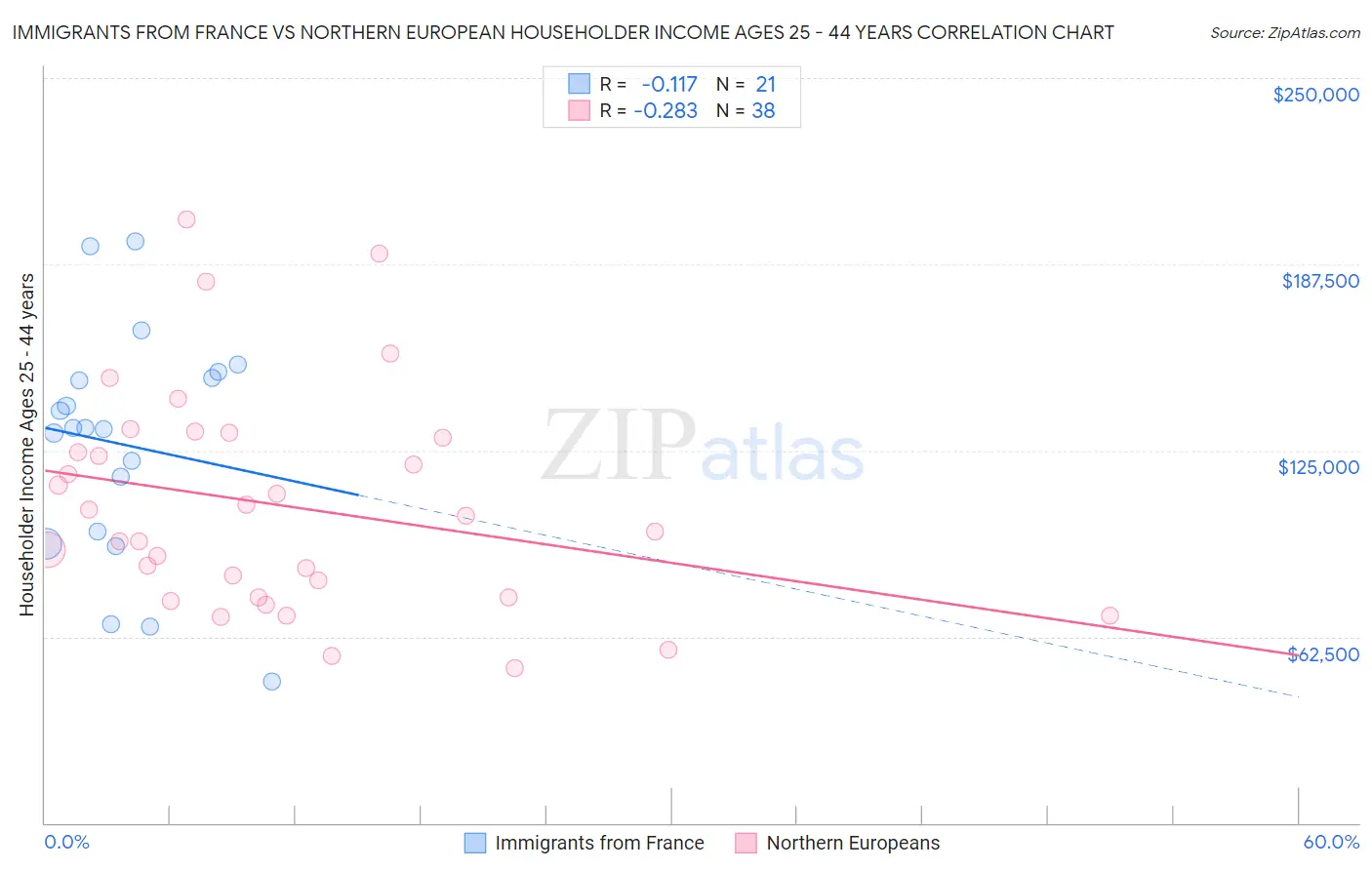 Immigrants from France vs Northern European Householder Income Ages 25 - 44 years