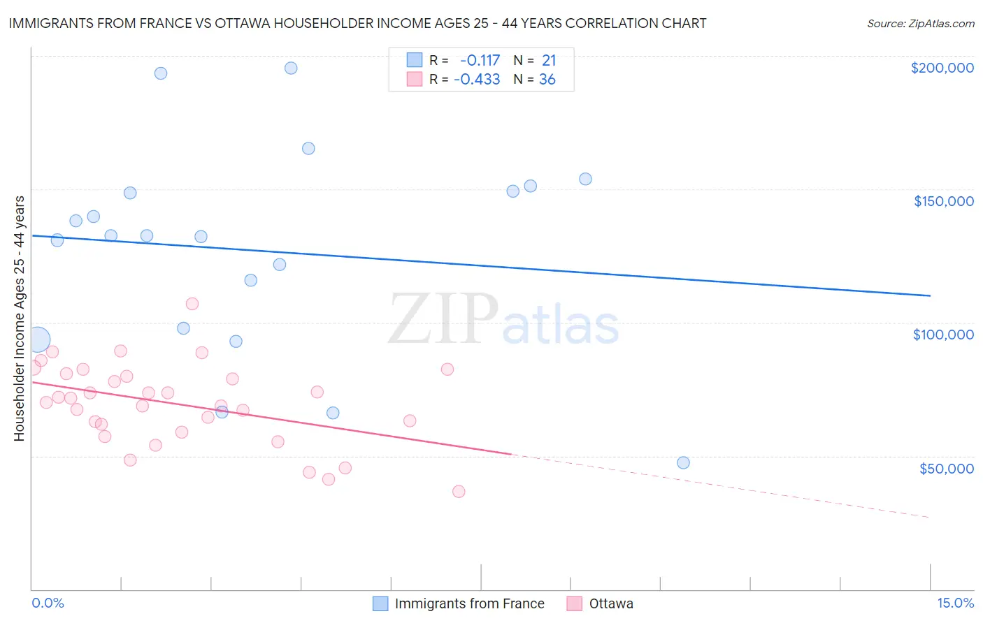 Immigrants from France vs Ottawa Householder Income Ages 25 - 44 years