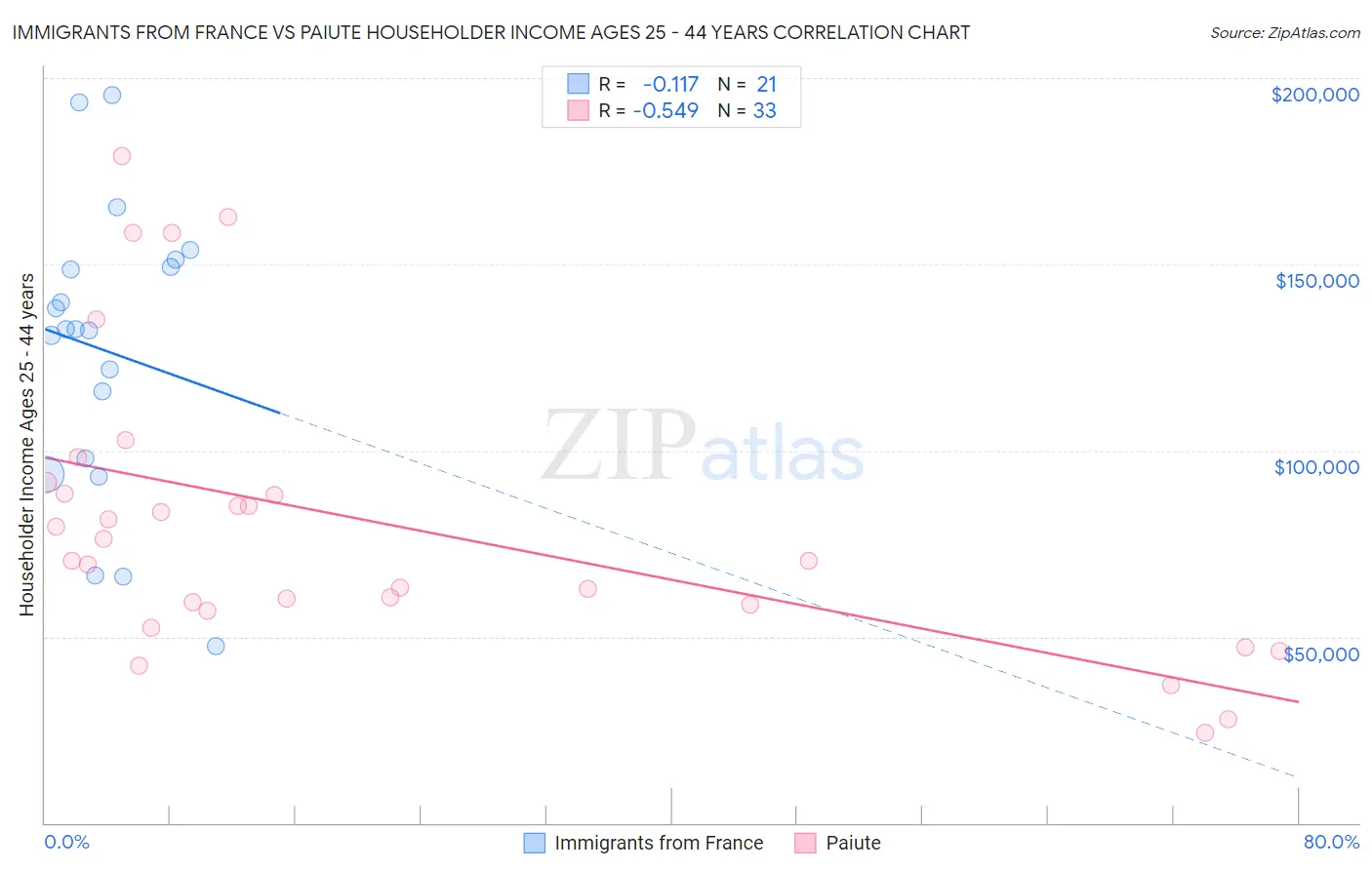 Immigrants from France vs Paiute Householder Income Ages 25 - 44 years