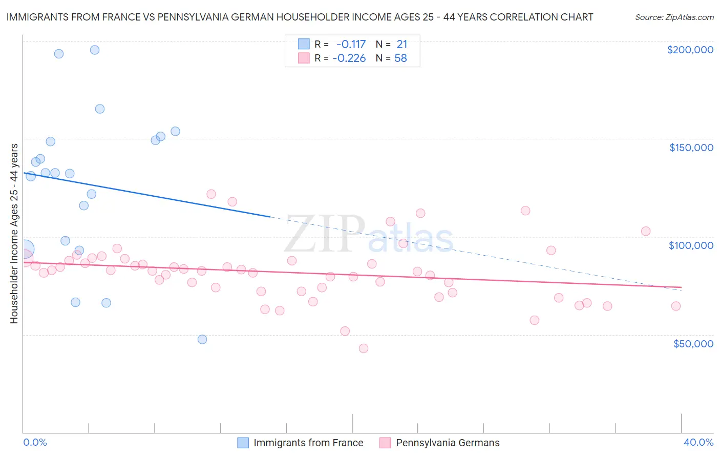 Immigrants from France vs Pennsylvania German Householder Income Ages 25 - 44 years