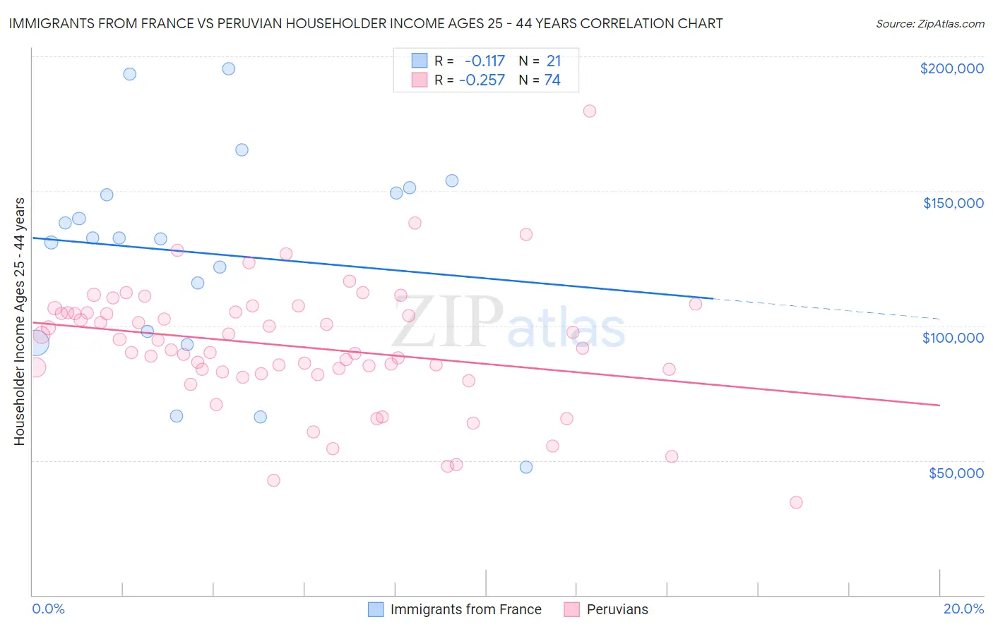 Immigrants from France vs Peruvian Householder Income Ages 25 - 44 years