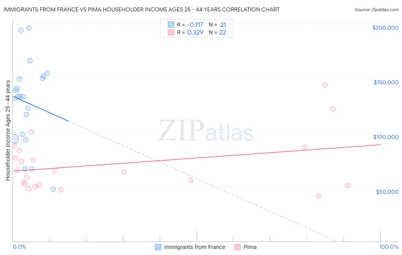 Immigrants from France vs Pima Householder Income Ages 25 - 44 years