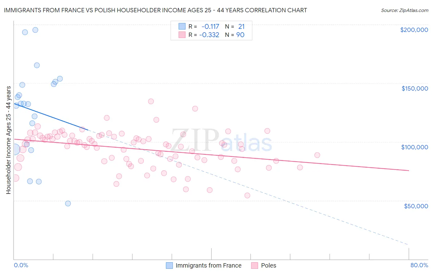 Immigrants from France vs Polish Householder Income Ages 25 - 44 years